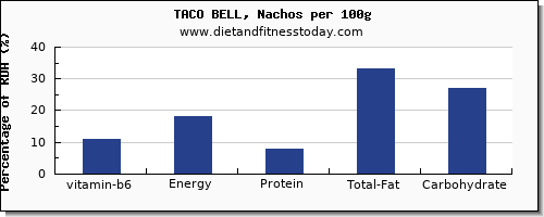 vitamin b6 and nutrition facts in nachos per 100g